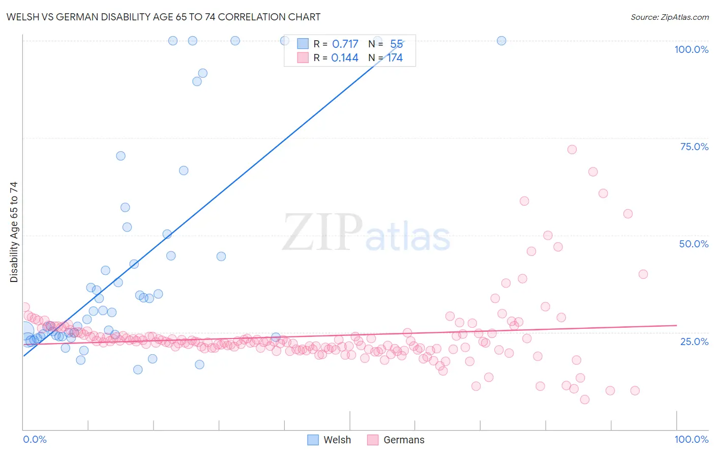 Welsh vs German Disability Age 65 to 74