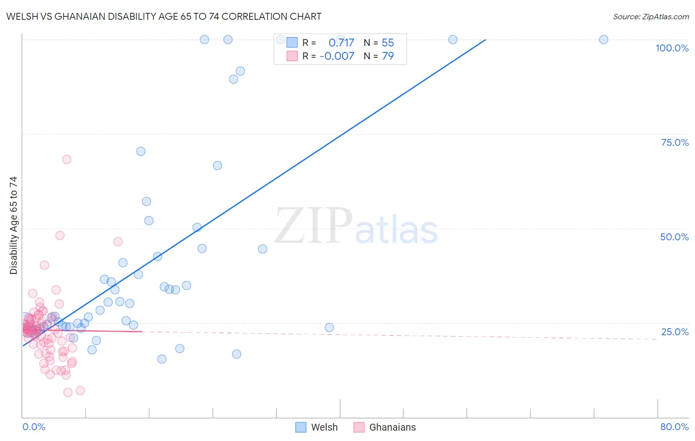 Welsh vs Ghanaian Disability Age 65 to 74
