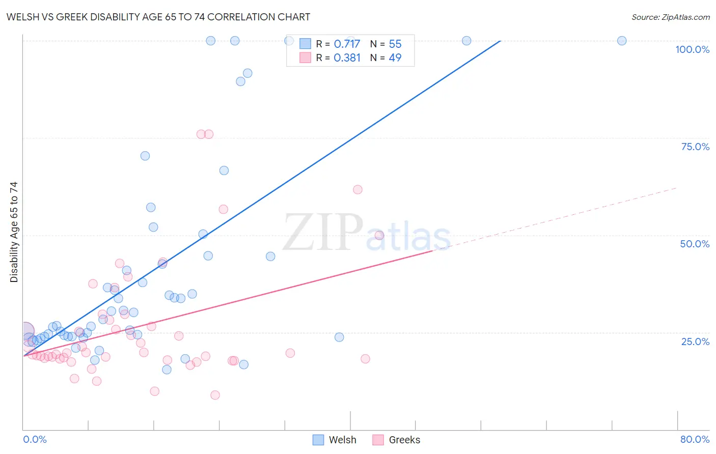 Welsh vs Greek Disability Age 65 to 74
