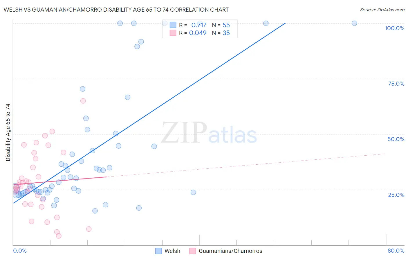 Welsh vs Guamanian/Chamorro Disability Age 65 to 74