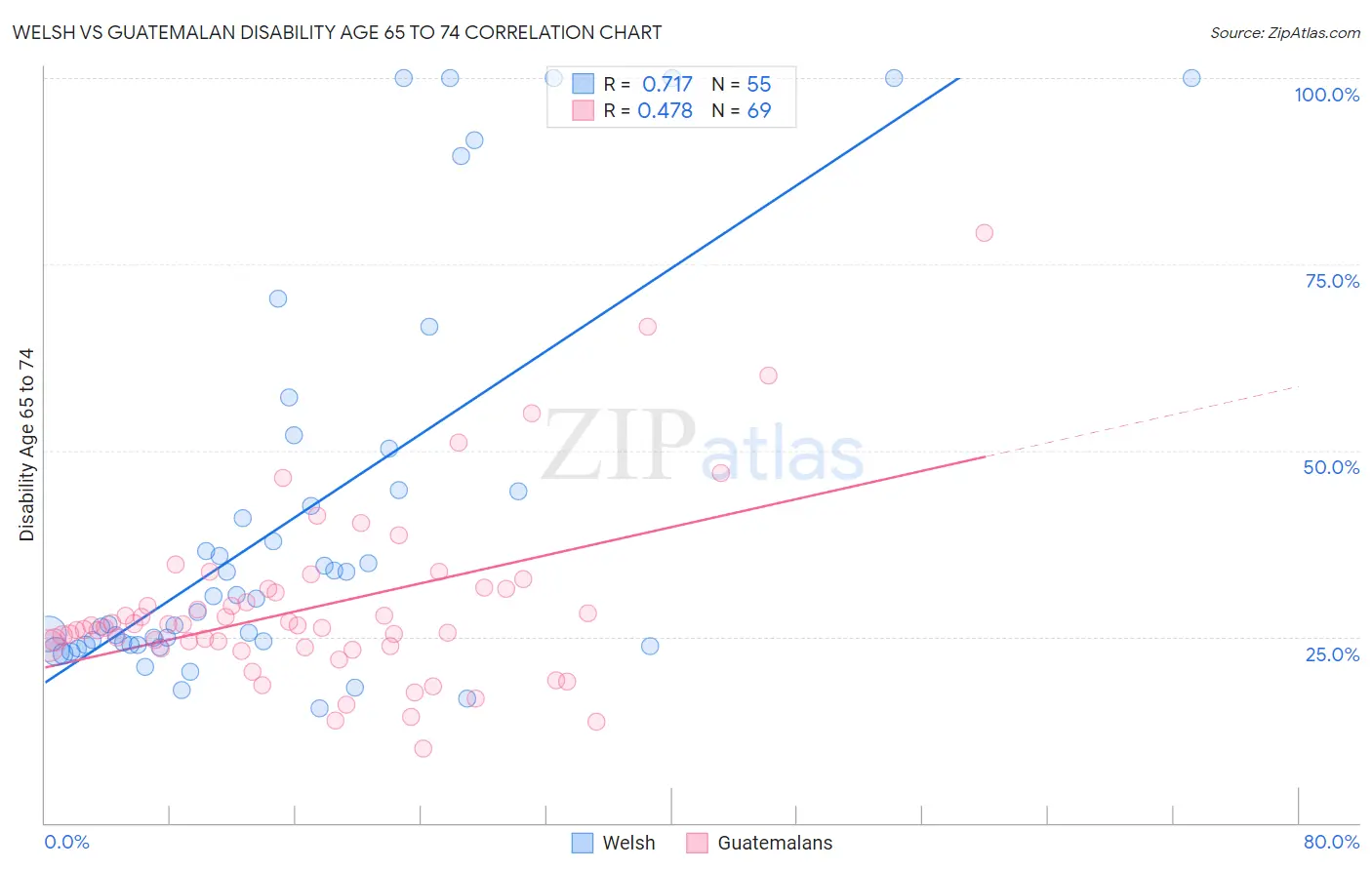 Welsh vs Guatemalan Disability Age 65 to 74