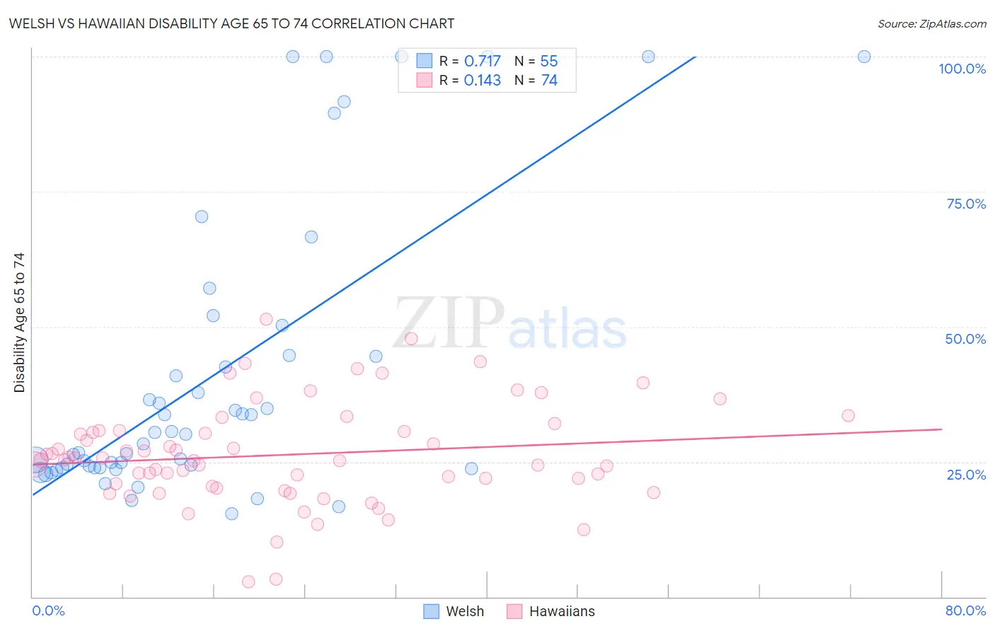 Welsh vs Hawaiian Disability Age 65 to 74