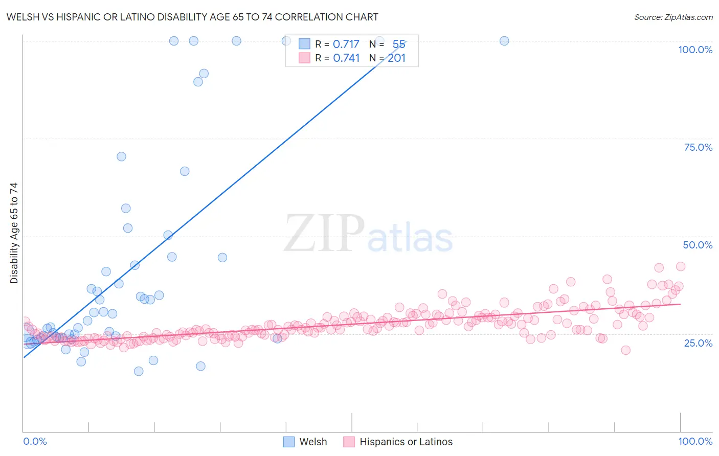 Welsh vs Hispanic or Latino Disability Age 65 to 74