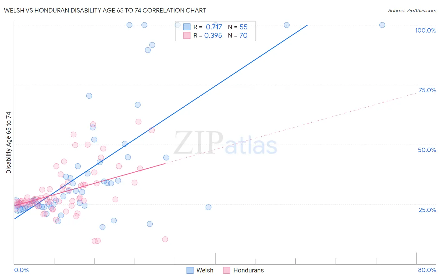 Welsh vs Honduran Disability Age 65 to 74