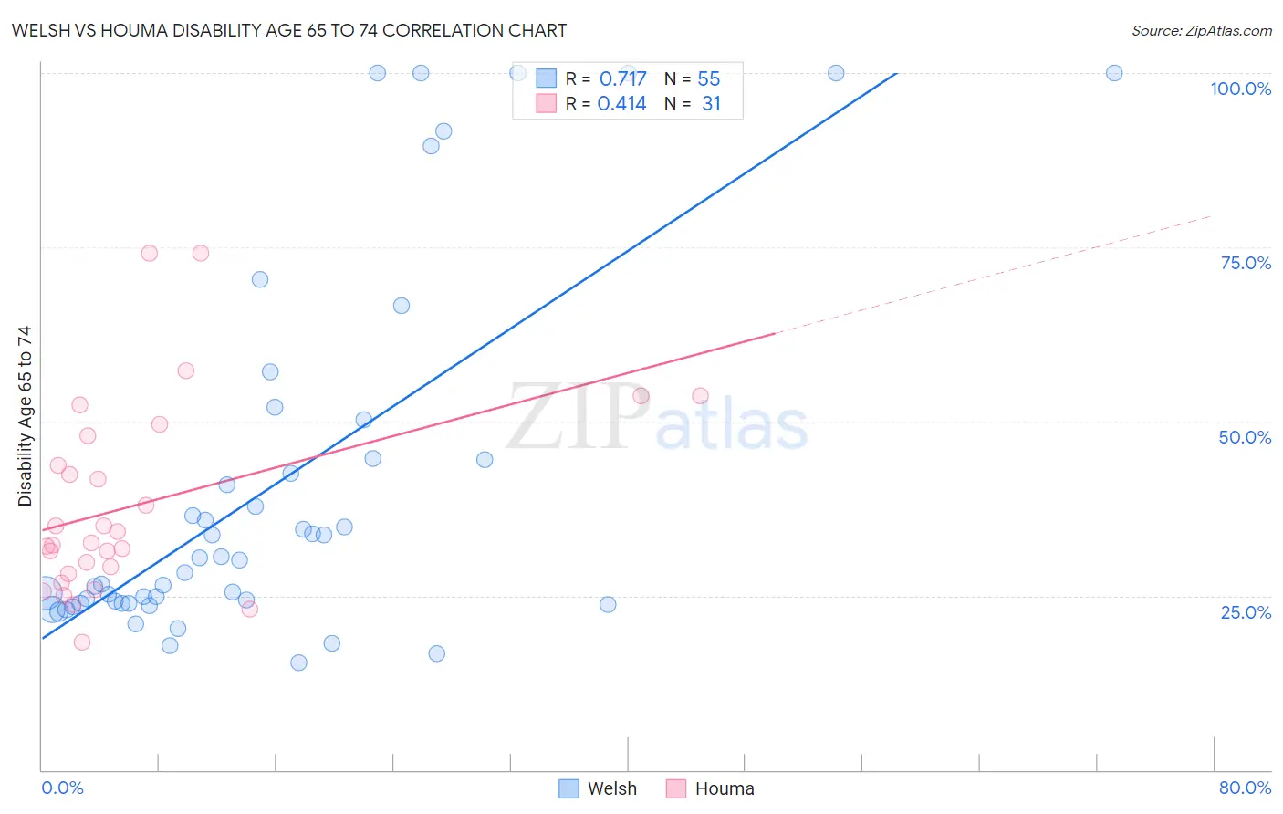 Welsh vs Houma Disability Age 65 to 74