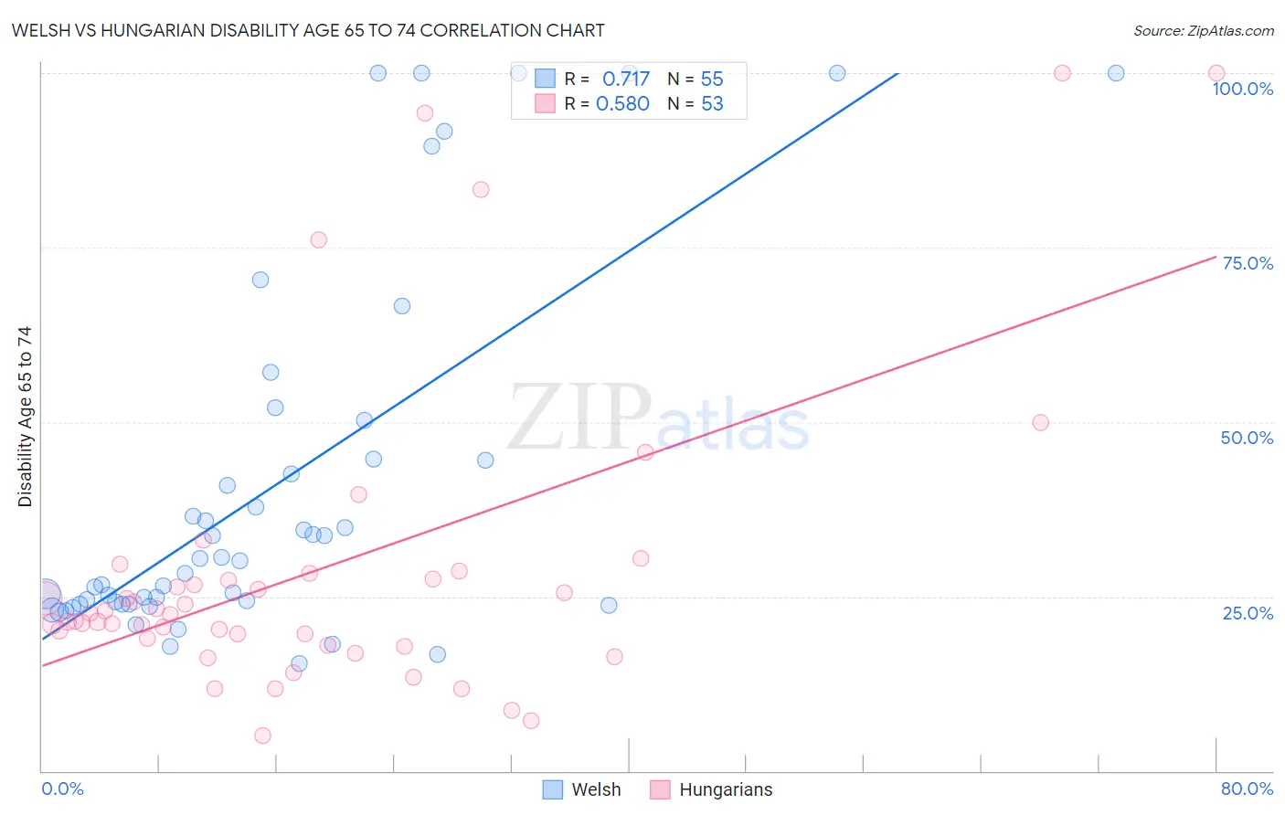 Welsh vs Hungarian Disability Age 65 to 74