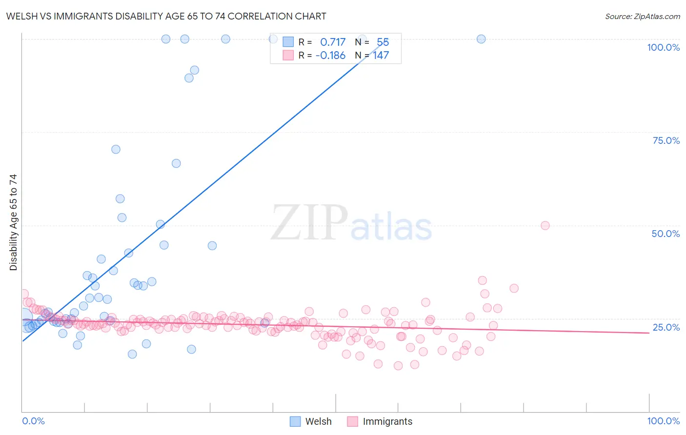 Welsh vs Immigrants Disability Age 65 to 74