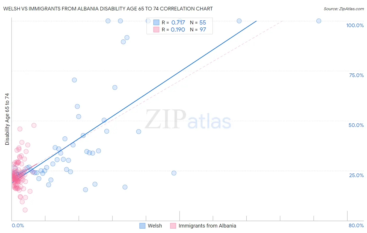 Welsh vs Immigrants from Albania Disability Age 65 to 74