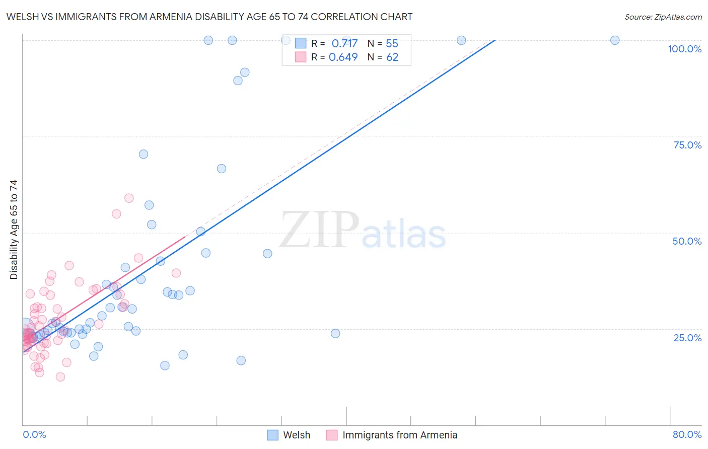 Welsh vs Immigrants from Armenia Disability Age 65 to 74