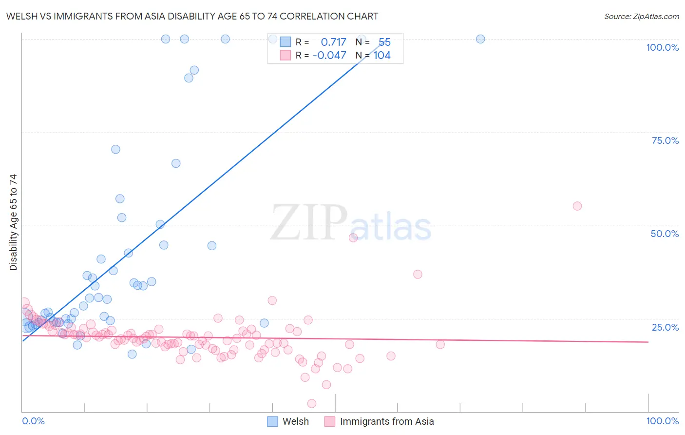 Welsh vs Immigrants from Asia Disability Age 65 to 74