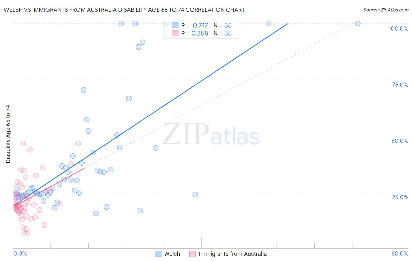 Welsh vs Immigrants from Australia Disability Age 65 to 74