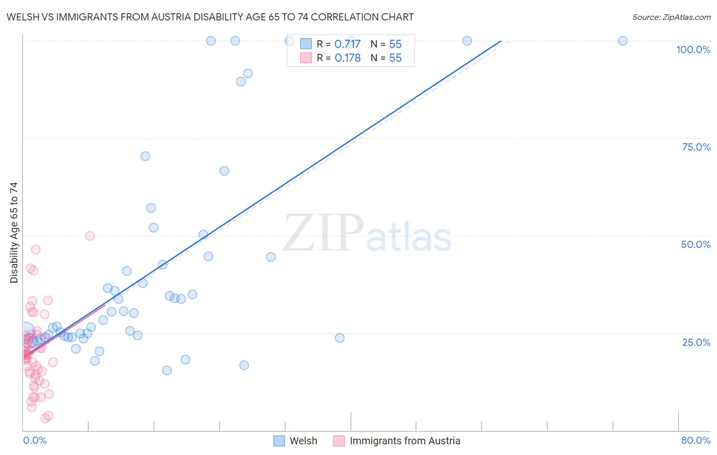 Welsh vs Immigrants from Austria Disability Age 65 to 74