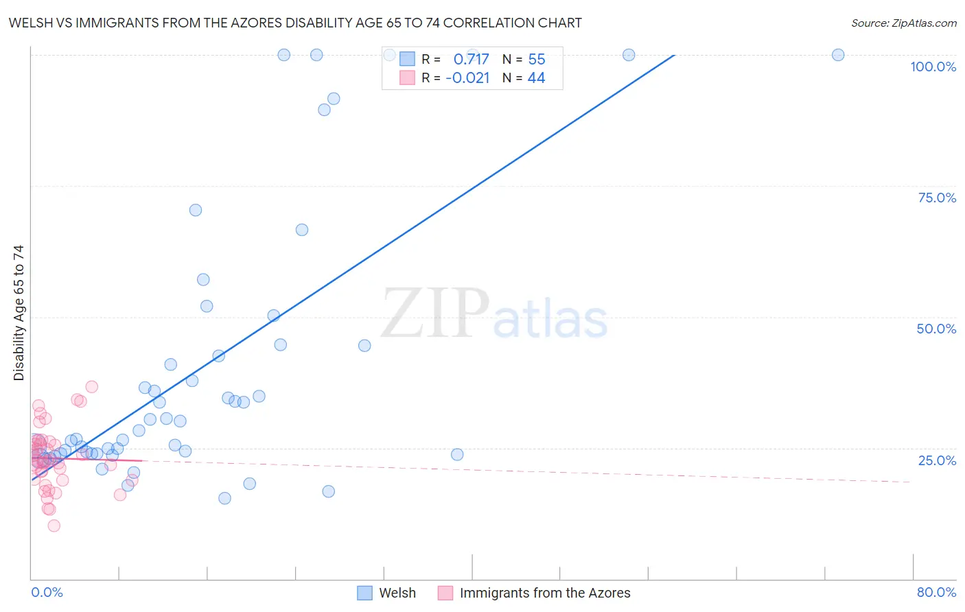 Welsh vs Immigrants from the Azores Disability Age 65 to 74