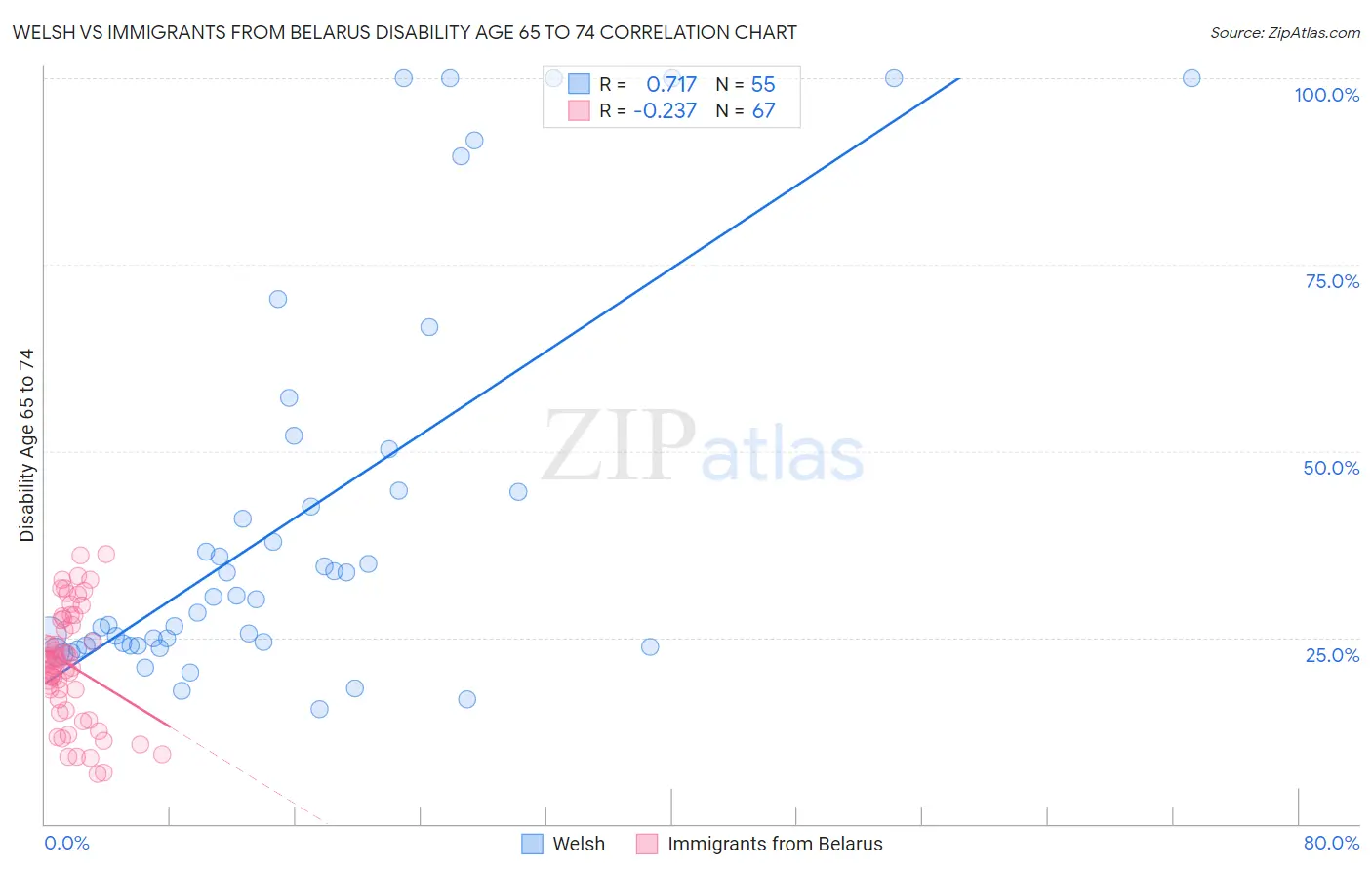 Welsh vs Immigrants from Belarus Disability Age 65 to 74