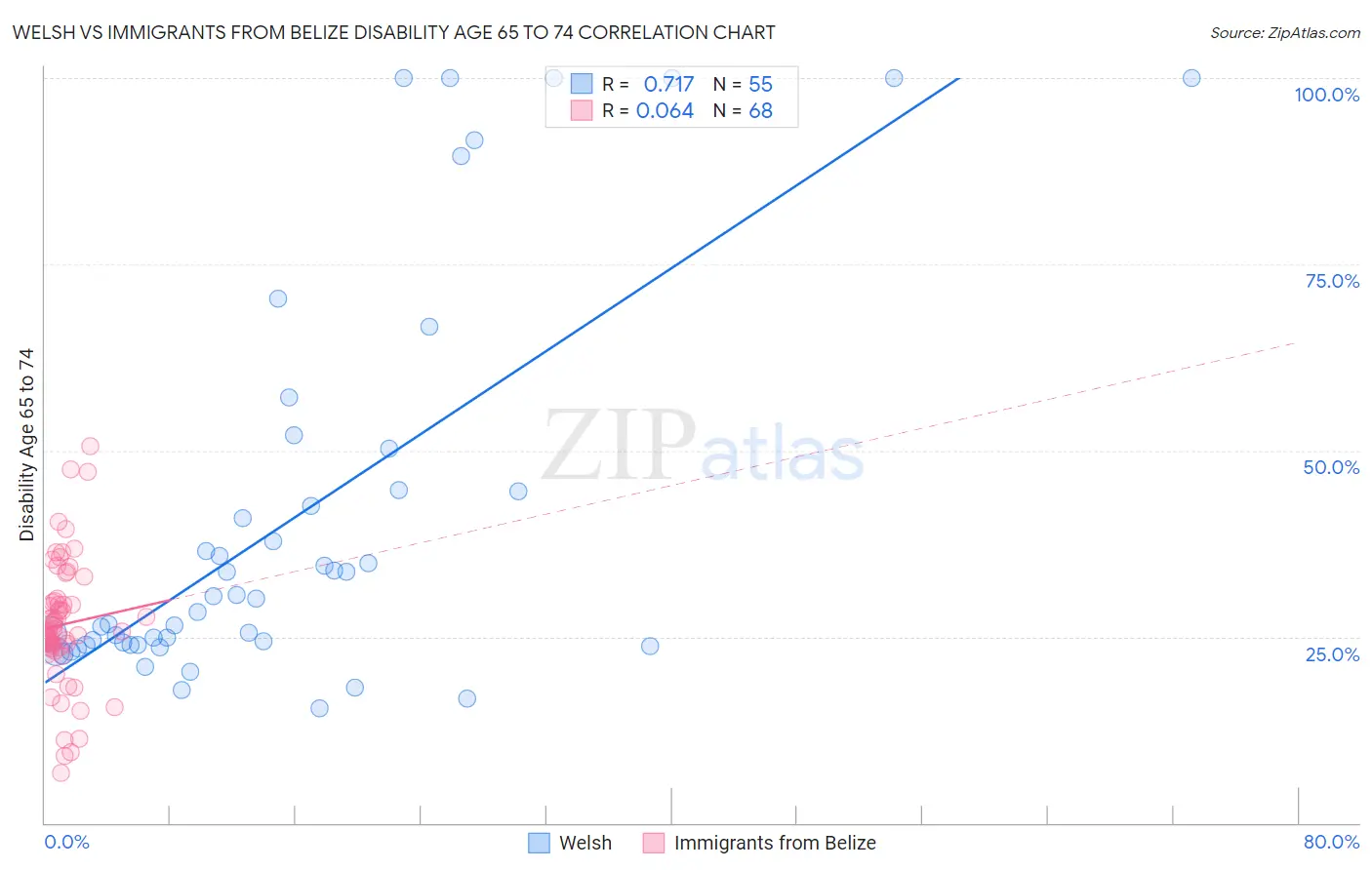 Welsh vs Immigrants from Belize Disability Age 65 to 74