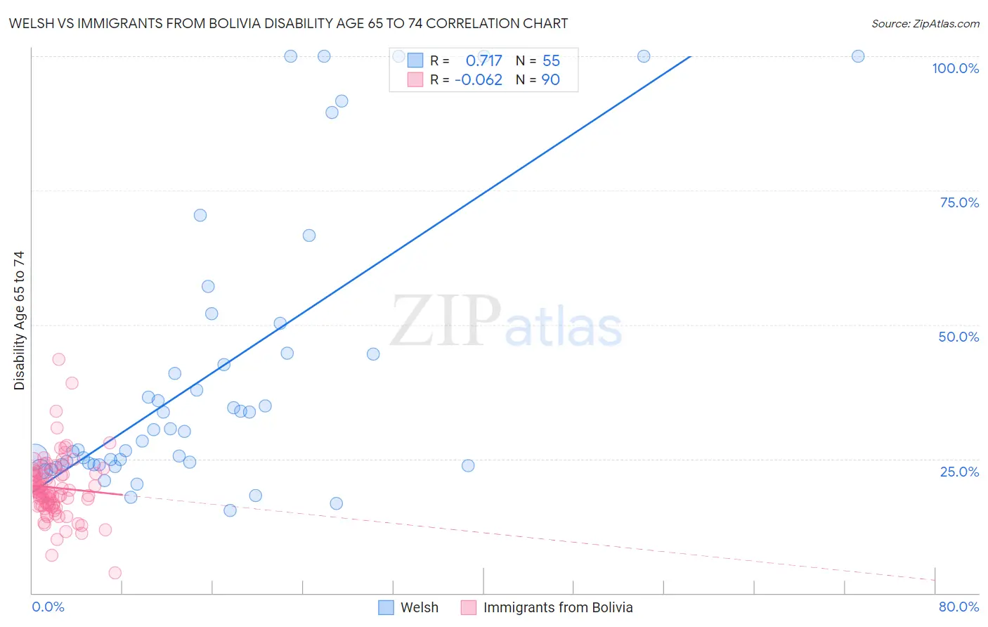 Welsh vs Immigrants from Bolivia Disability Age 65 to 74