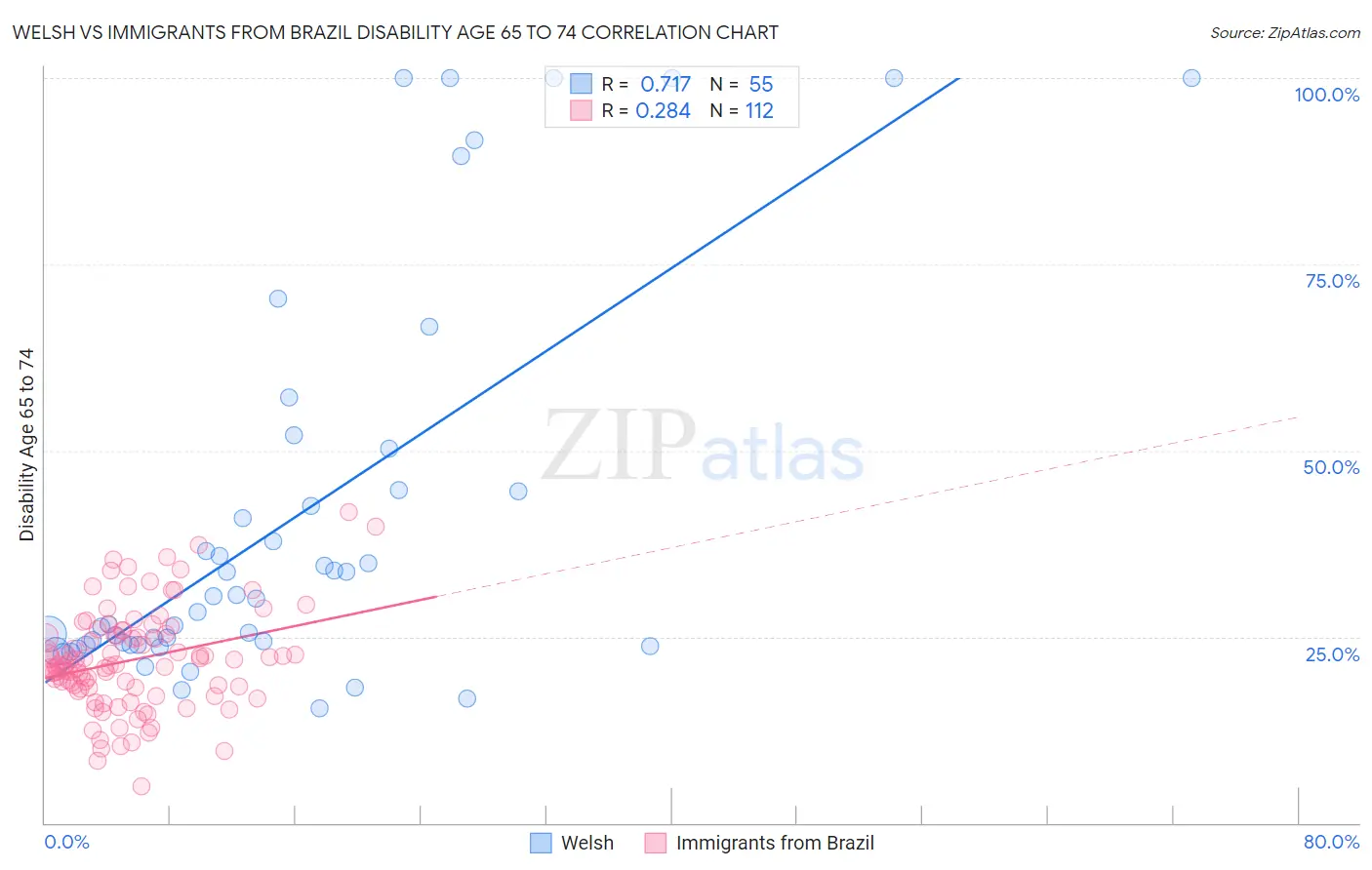 Welsh vs Immigrants from Brazil Disability Age 65 to 74
