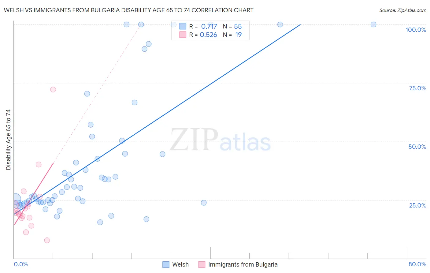 Welsh vs Immigrants from Bulgaria Disability Age 65 to 74