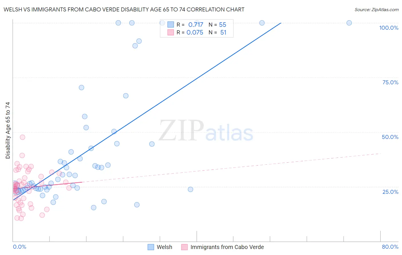 Welsh vs Immigrants from Cabo Verde Disability Age 65 to 74