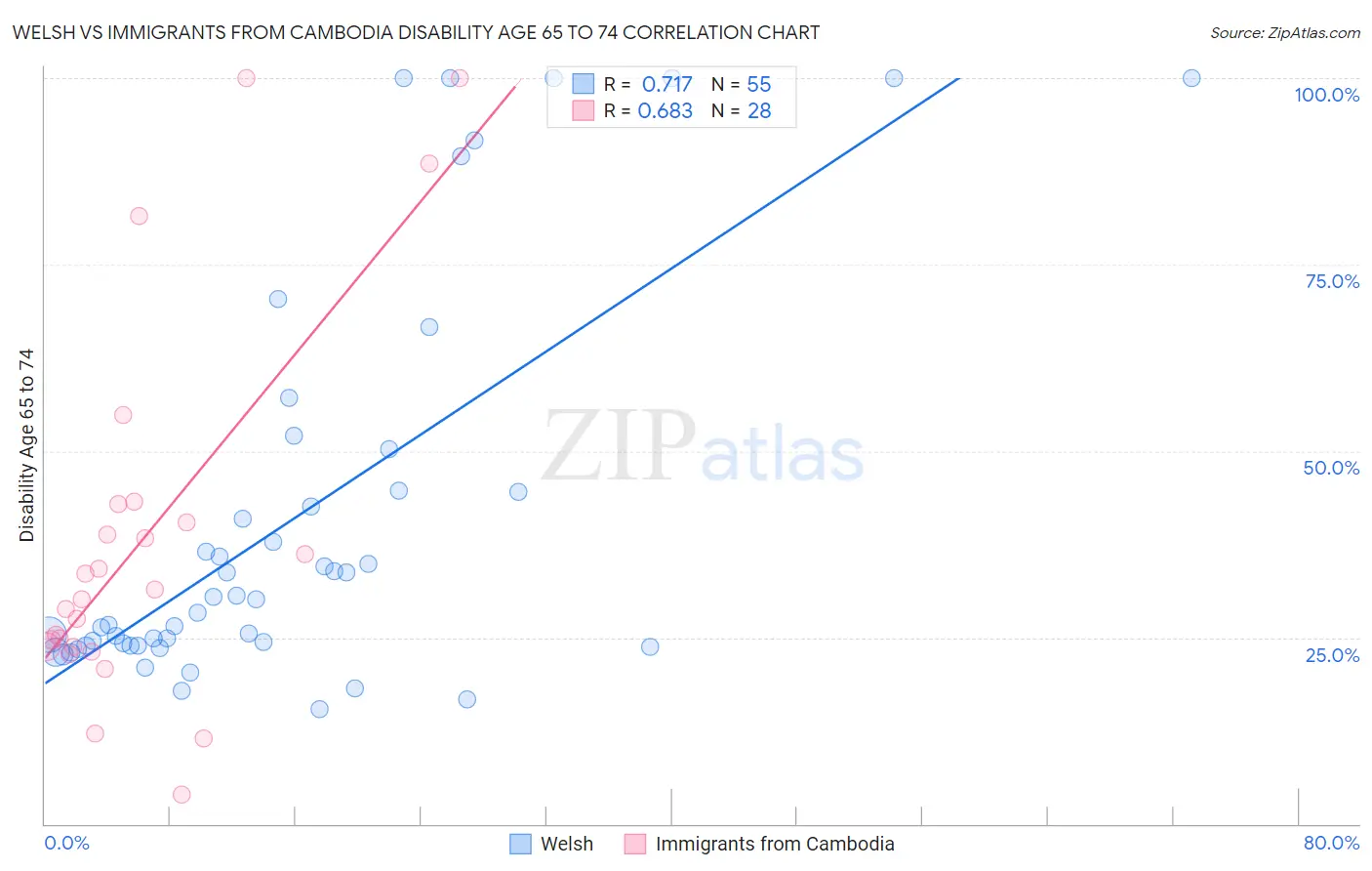 Welsh vs Immigrants from Cambodia Disability Age 65 to 74