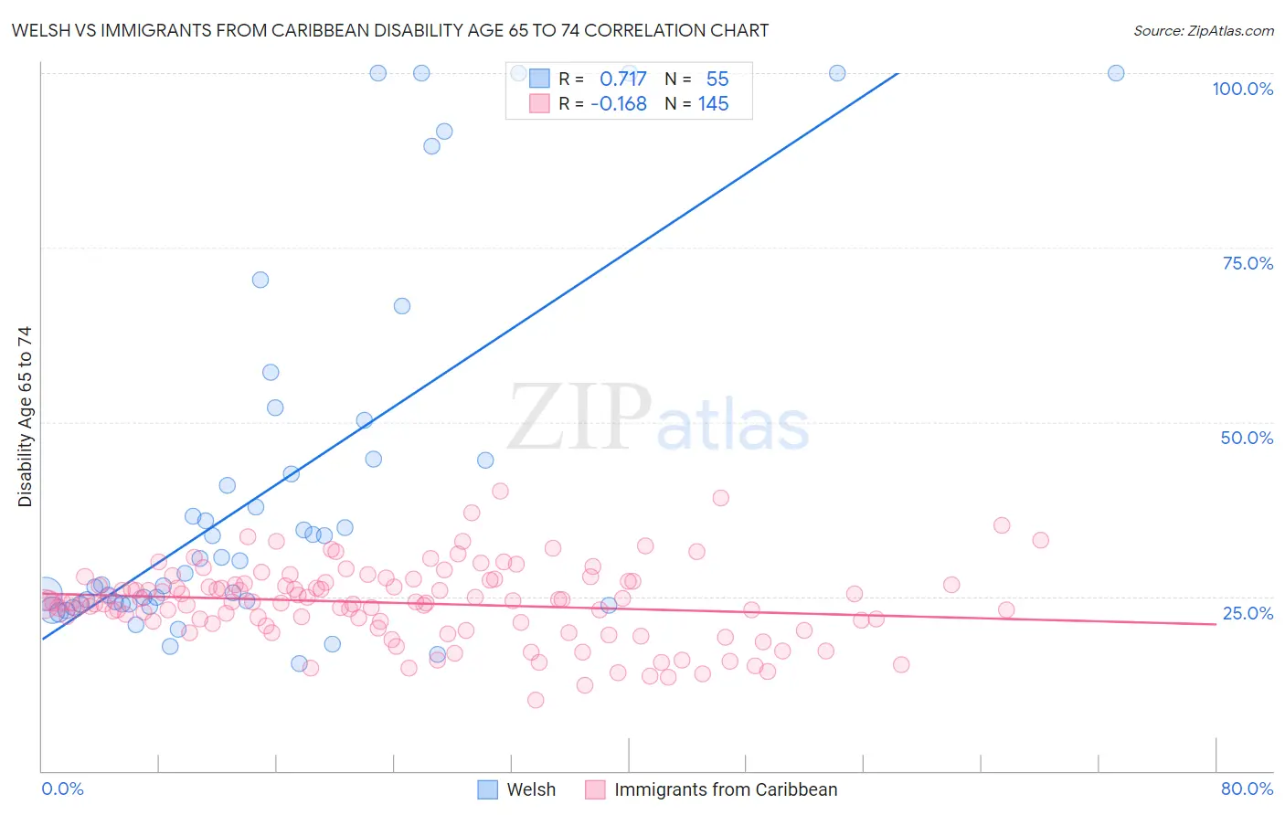 Welsh vs Immigrants from Caribbean Disability Age 65 to 74