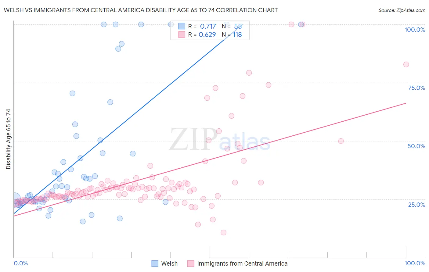 Welsh vs Immigrants from Central America Disability Age 65 to 74