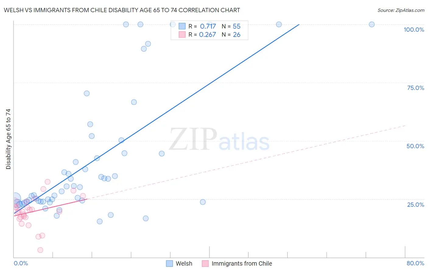 Welsh vs Immigrants from Chile Disability Age 65 to 74