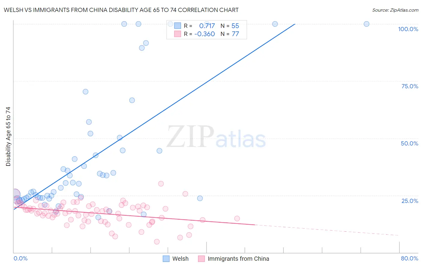 Welsh vs Immigrants from China Disability Age 65 to 74