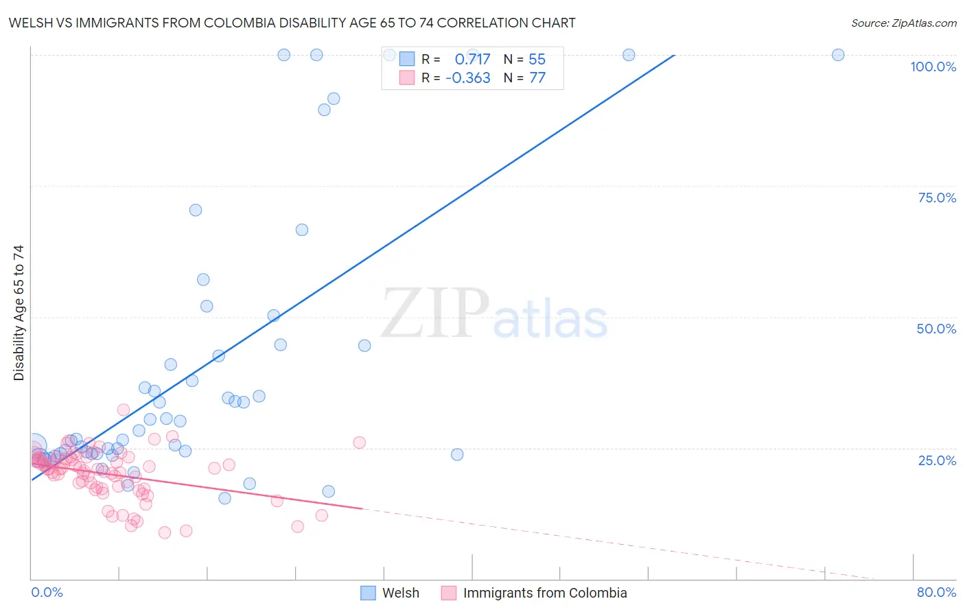 Welsh vs Immigrants from Colombia Disability Age 65 to 74
