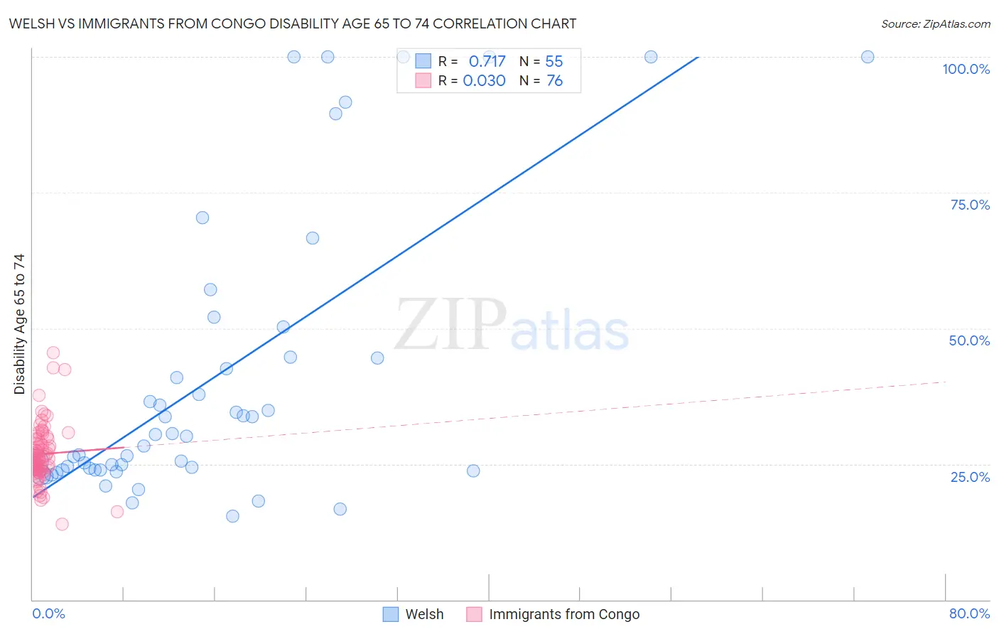 Welsh vs Immigrants from Congo Disability Age 65 to 74