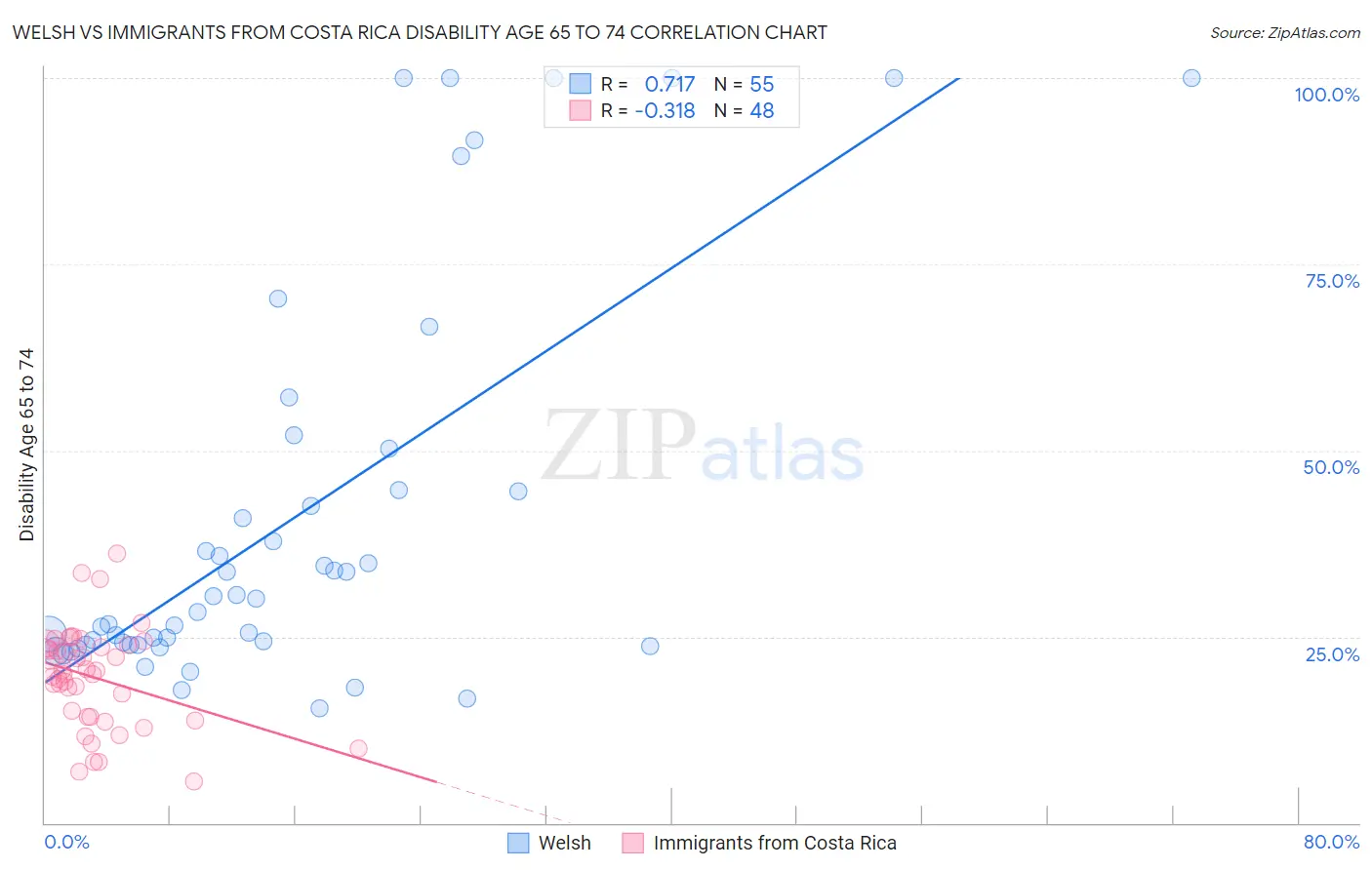 Welsh vs Immigrants from Costa Rica Disability Age 65 to 74