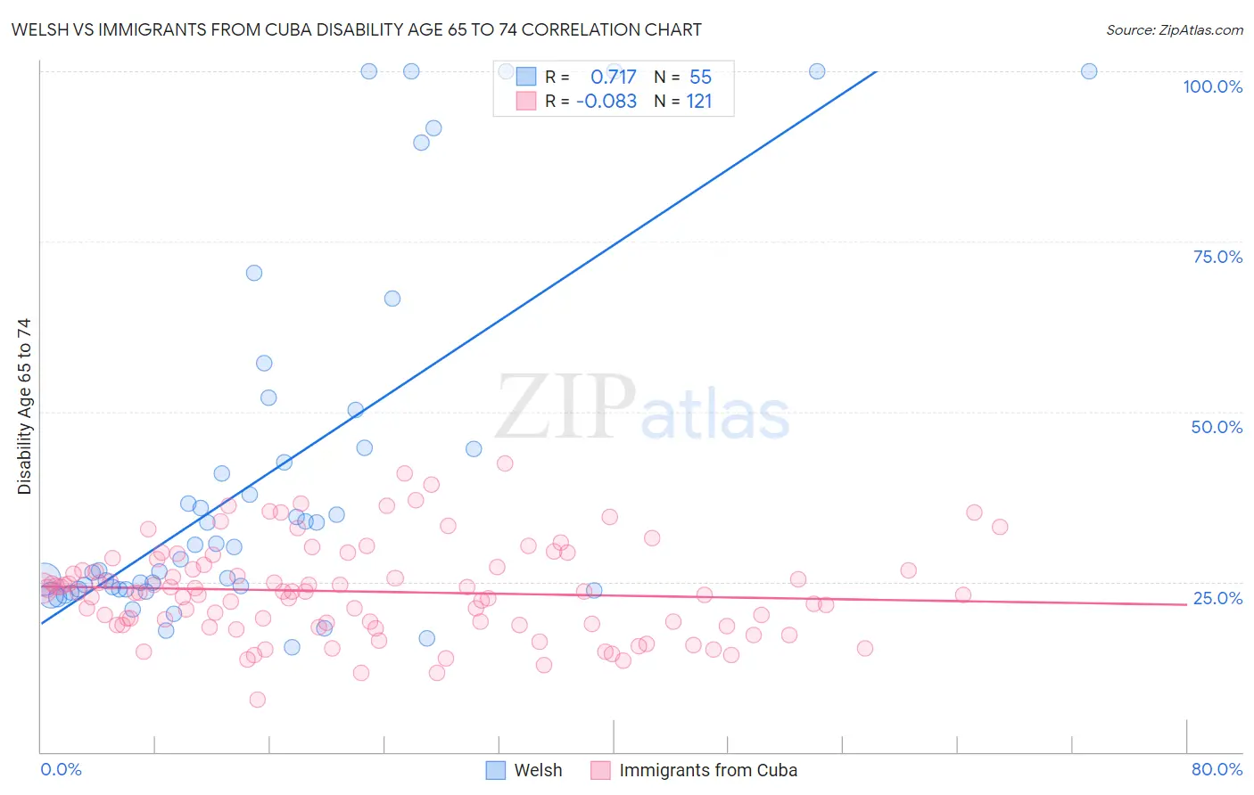 Welsh vs Immigrants from Cuba Disability Age 65 to 74
