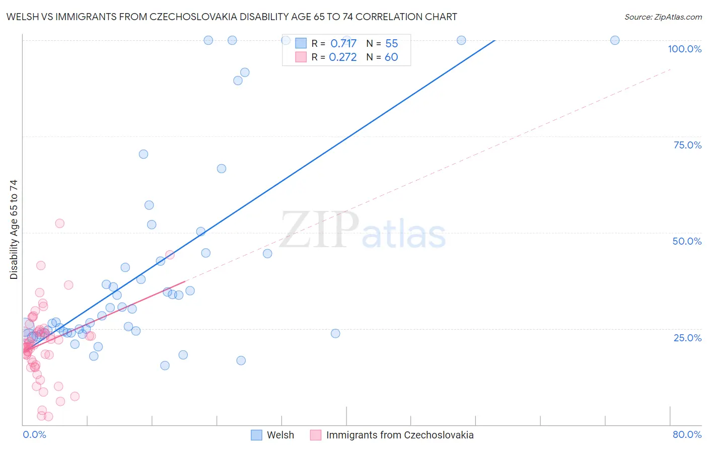 Welsh vs Immigrants from Czechoslovakia Disability Age 65 to 74