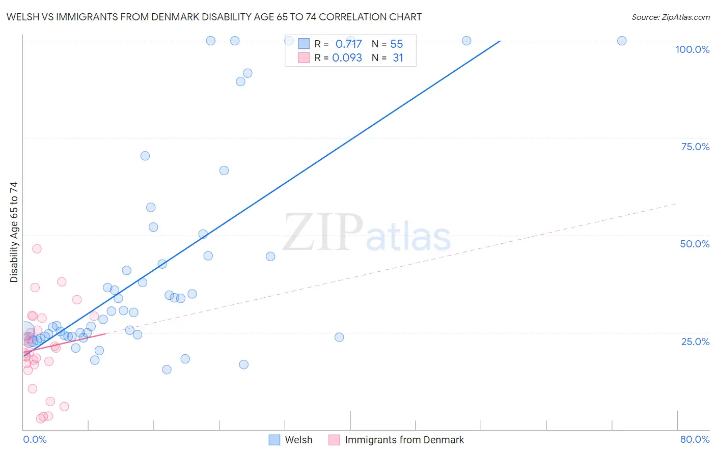 Welsh vs Immigrants from Denmark Disability Age 65 to 74