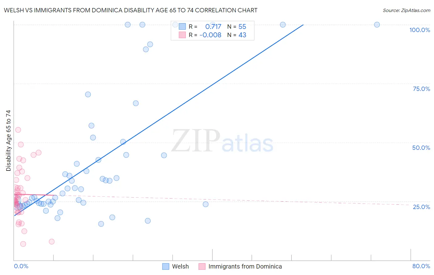 Welsh vs Immigrants from Dominica Disability Age 65 to 74