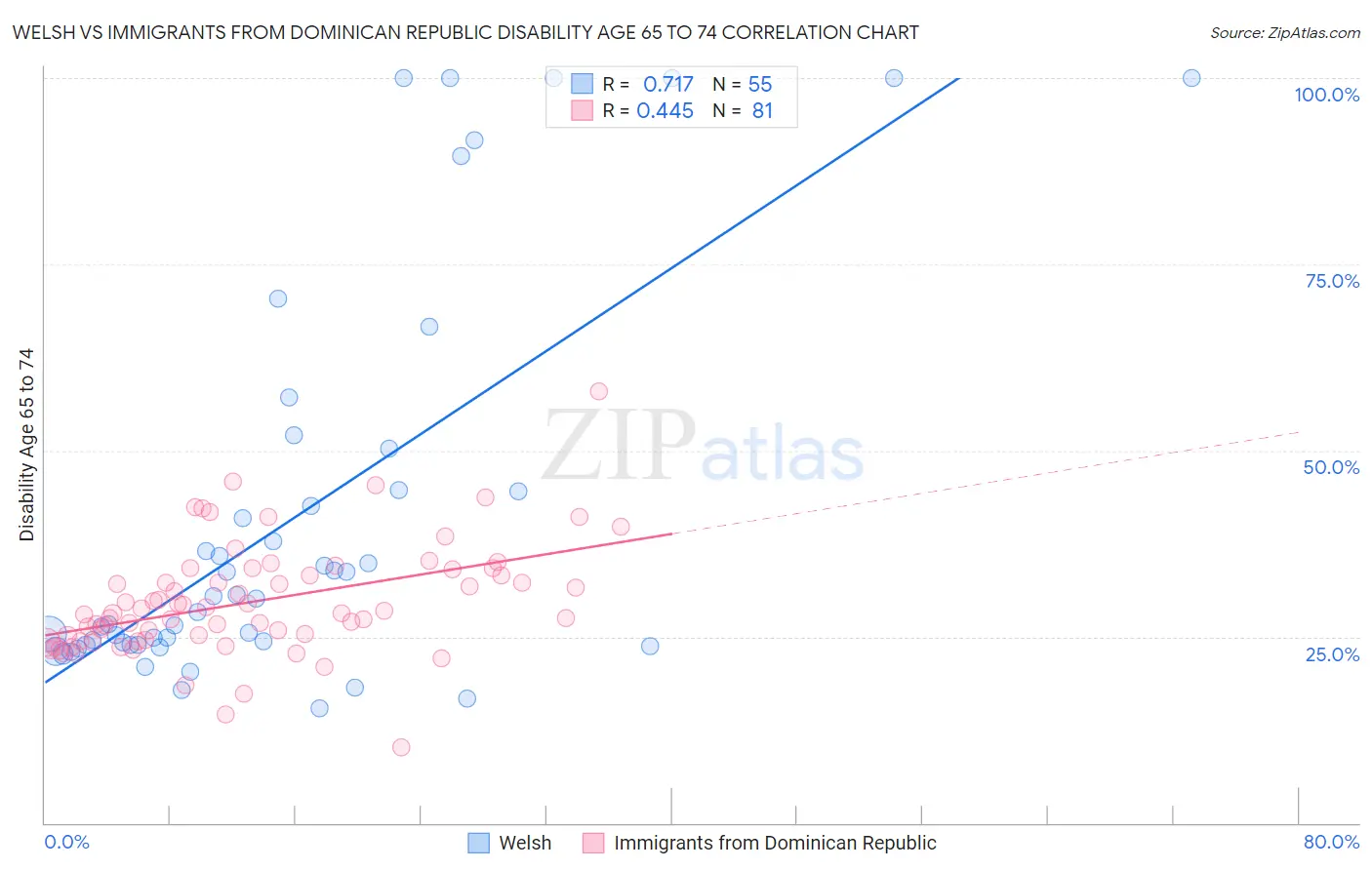 Welsh vs Immigrants from Dominican Republic Disability Age 65 to 74