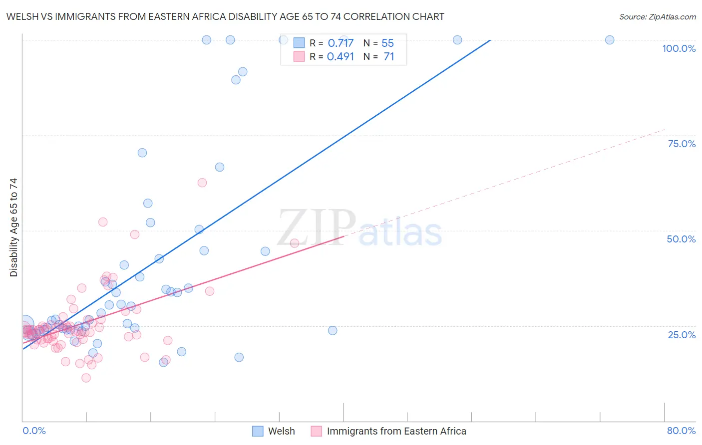 Welsh vs Immigrants from Eastern Africa Disability Age 65 to 74