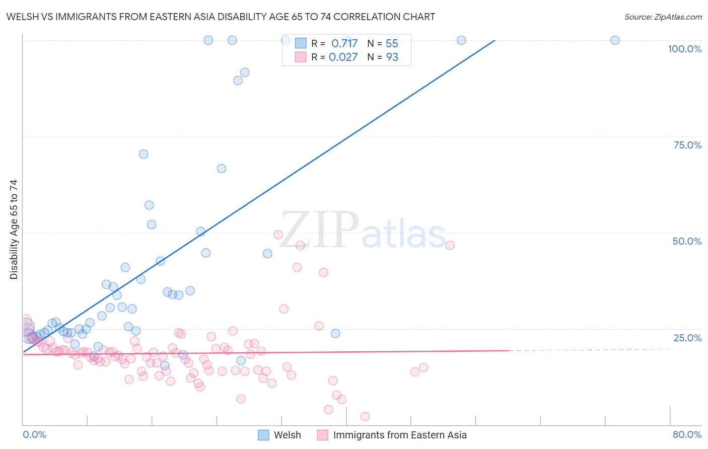 Welsh vs Immigrants from Eastern Asia Disability Age 65 to 74