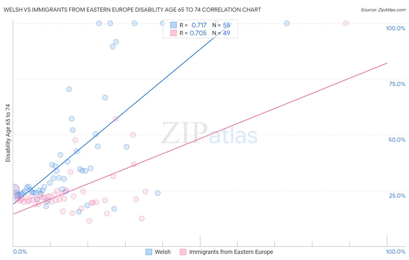 Welsh vs Immigrants from Eastern Europe Disability Age 65 to 74