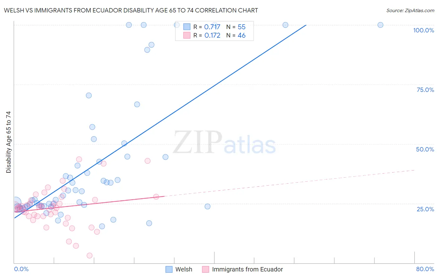Welsh vs Immigrants from Ecuador Disability Age 65 to 74