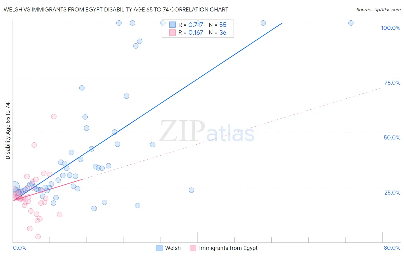 Welsh vs Immigrants from Egypt Disability Age 65 to 74