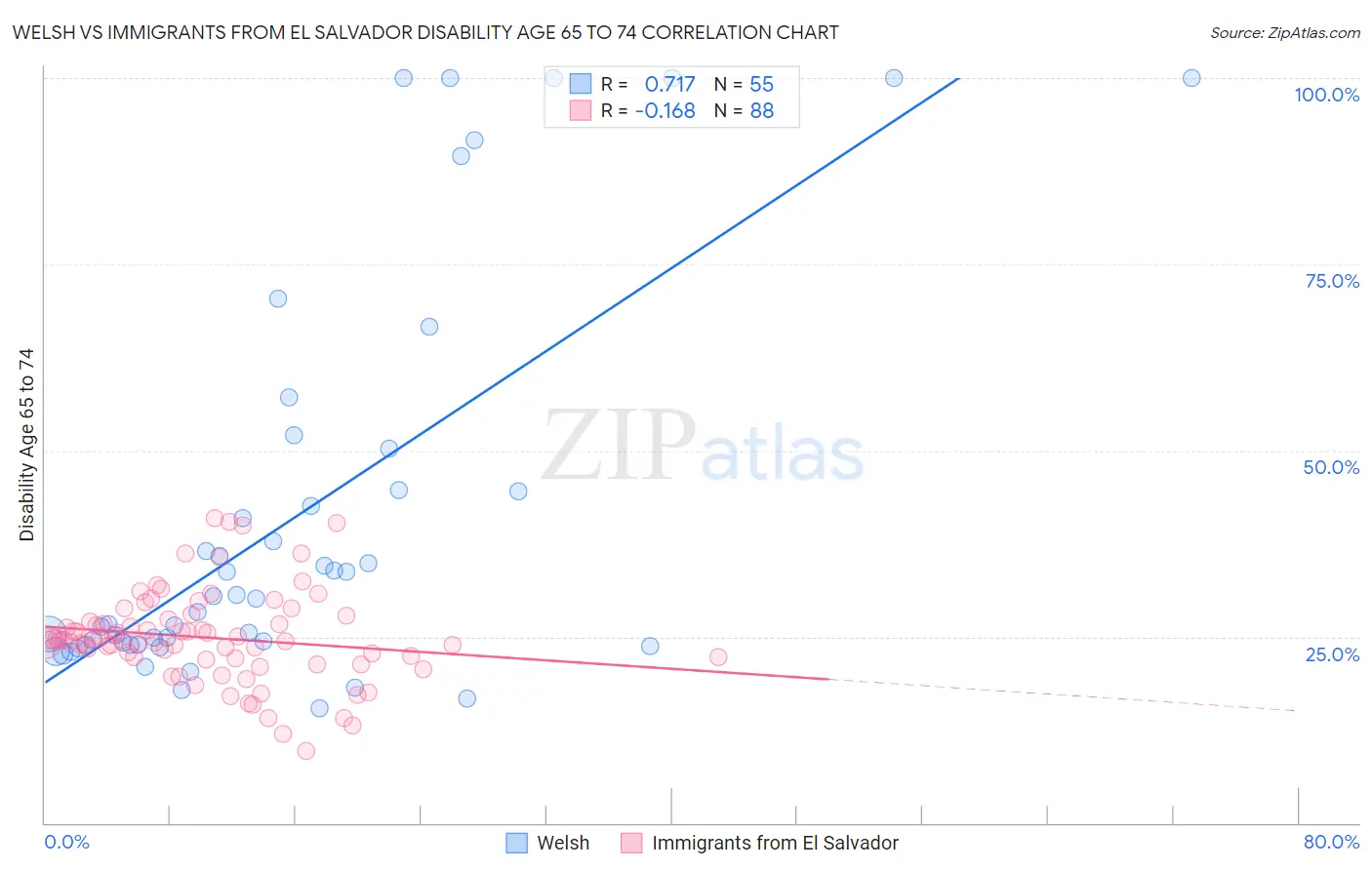Welsh vs Immigrants from El Salvador Disability Age 65 to 74