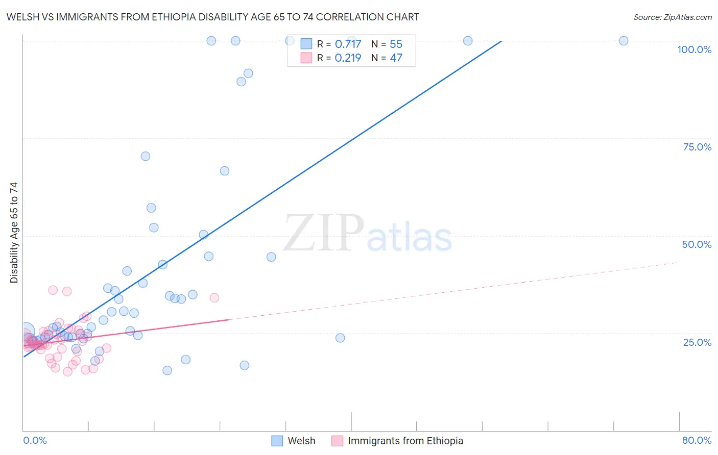 Welsh vs Immigrants from Ethiopia Disability Age 65 to 74