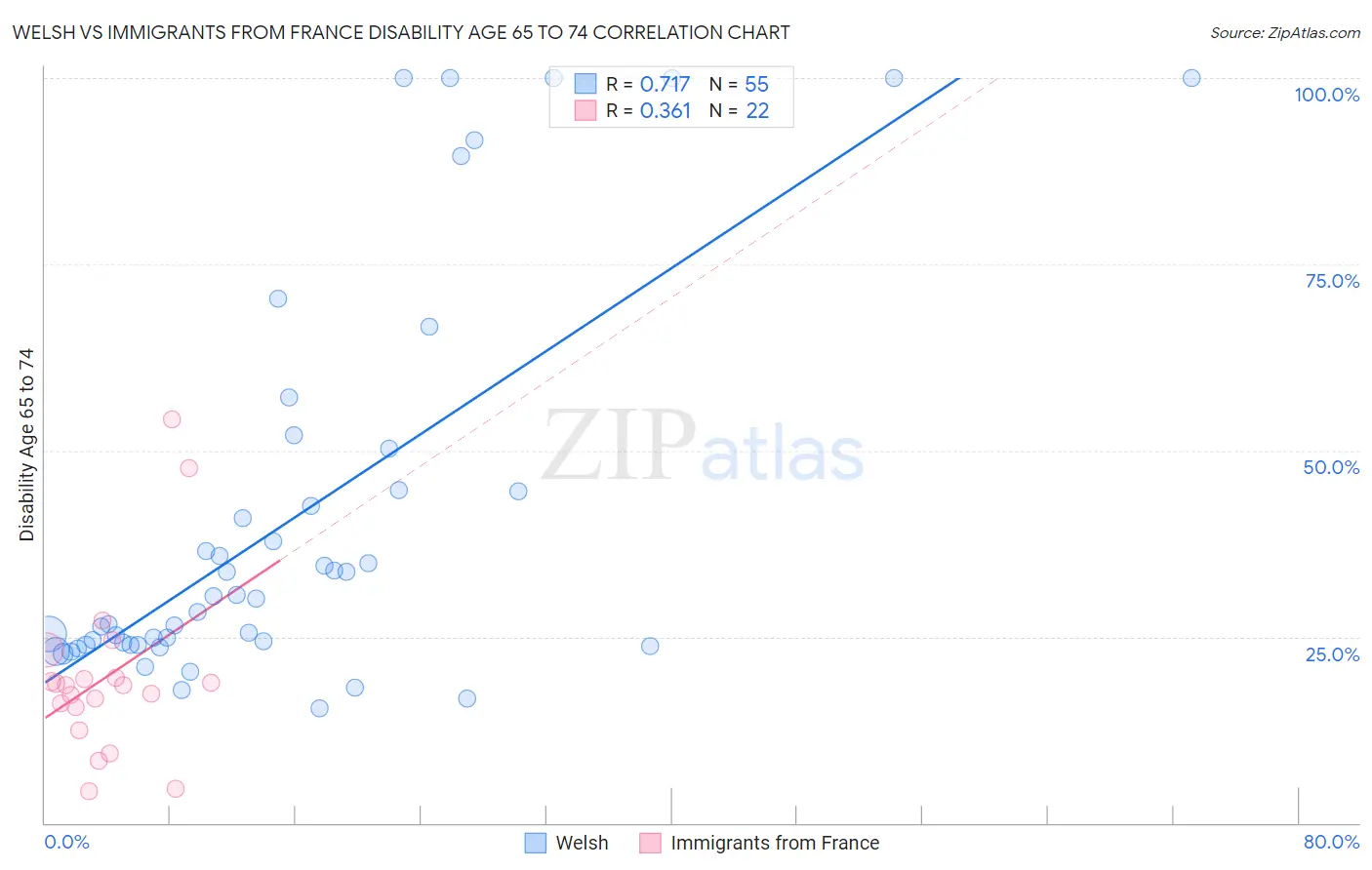 Welsh vs Immigrants from France Disability Age 65 to 74