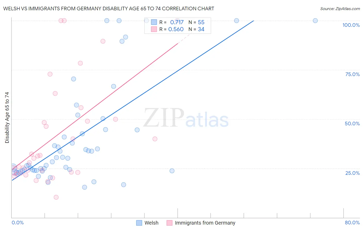 Welsh vs Immigrants from Germany Disability Age 65 to 74