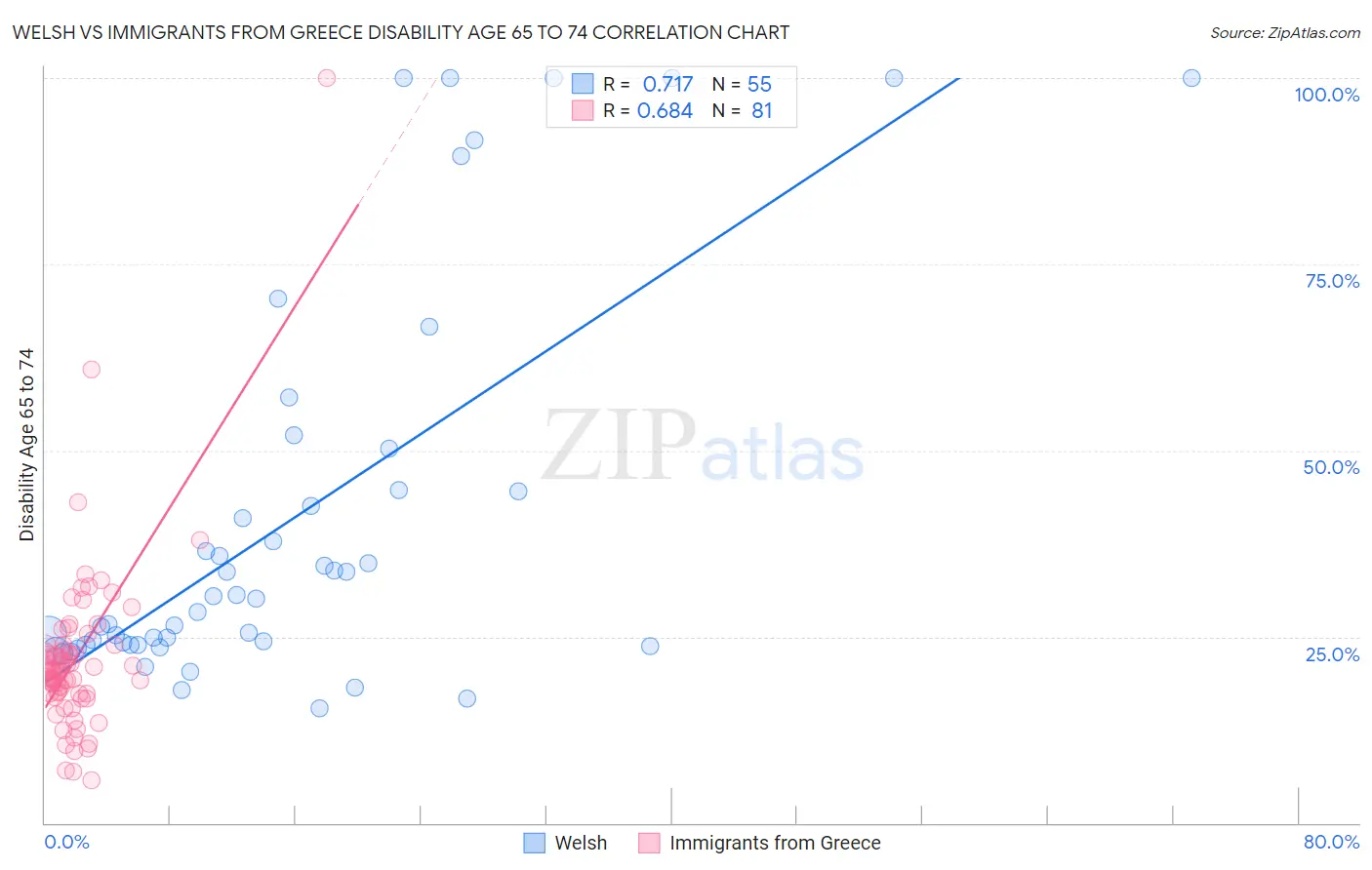 Welsh vs Immigrants from Greece Disability Age 65 to 74