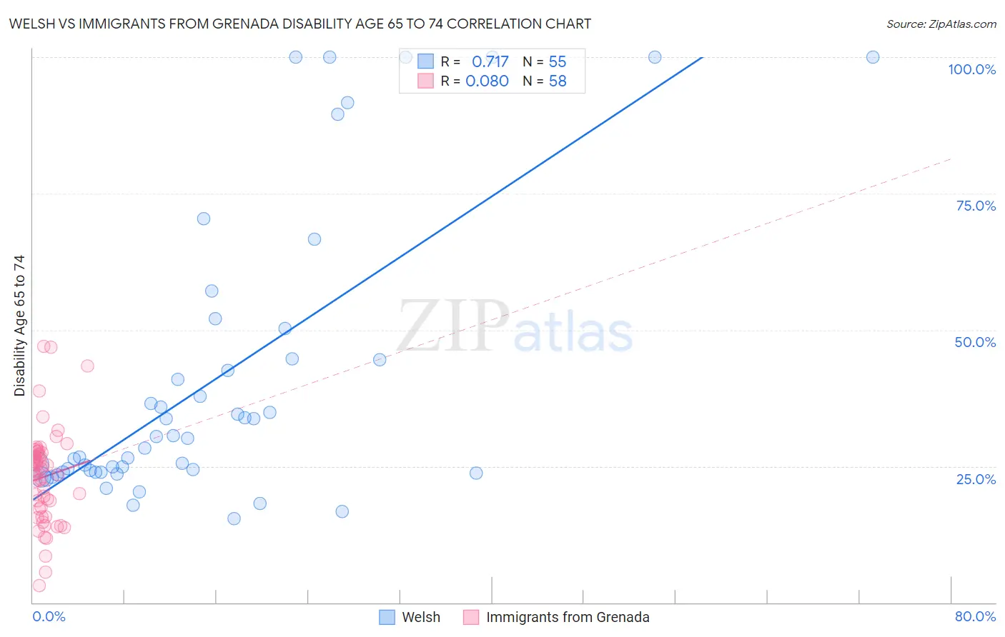 Welsh vs Immigrants from Grenada Disability Age 65 to 74