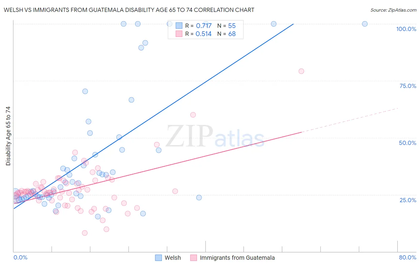Welsh vs Immigrants from Guatemala Disability Age 65 to 74