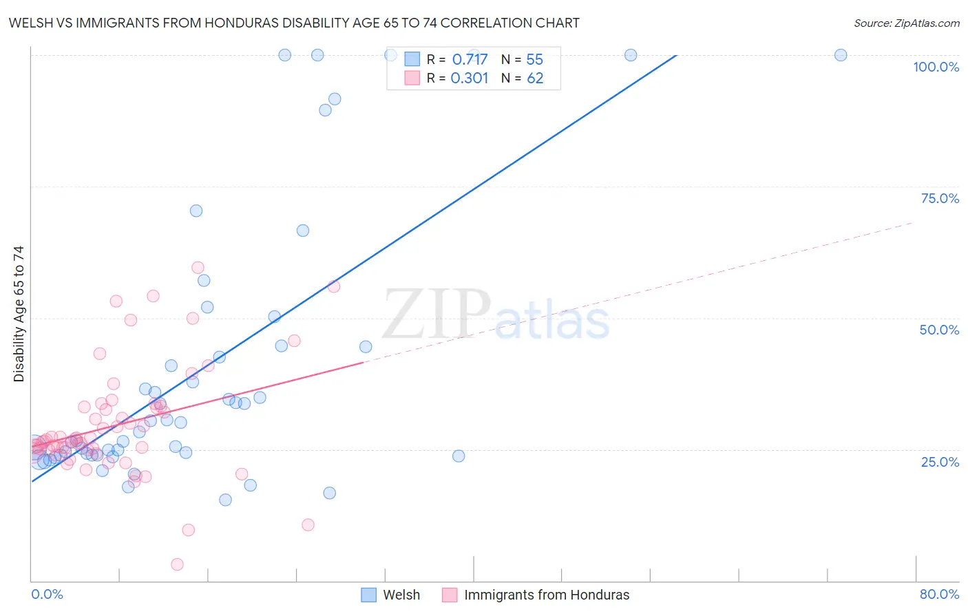 Welsh vs Immigrants from Honduras Disability Age 65 to 74