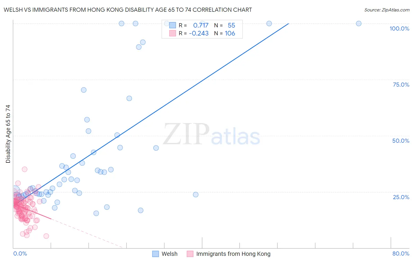 Welsh vs Immigrants from Hong Kong Disability Age 65 to 74